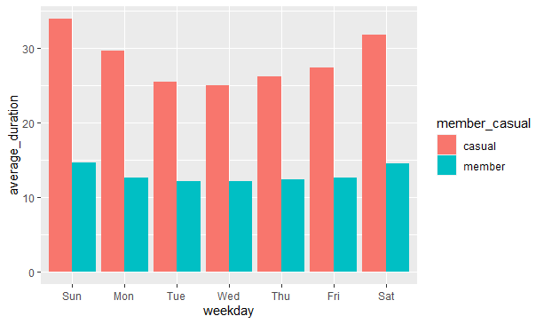 Grouped chart comparing average trip duration for members and casual riders on each weekday